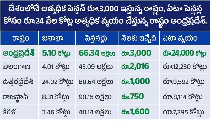 పెన్షన్ ఎక్కువ ఇస్తున్న రాష్ట్రాల్లో మన రాష్ట్రమే టాప్... చంద్రబాబు మొదటి నెల నుండే నాలుగు వేలు ఇస్తాను అంటే అది మోసపు హామినే అవుతుంది... రాష్ట్ర ఆర్థిక పరిస్తితి ఏ మాత్రం సహకరించదు ఇవ్వడానికి... ఇప్పుడున్న 66 లక్షల మంది 33 లక్షల మందికి కుదించి ఇస్తాడు చంద్రబాబు...…