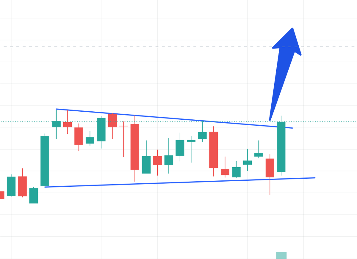 TradingwithFun1's tweet image. 1:5 FUTURES RISK:REWARD TRADE

1.6 Lakh profit potential for 1 lot

Twitter Followers who are interested to know the trade can retweet and comment below to the trade with level via DM immediately

Note: FO trading is high risk