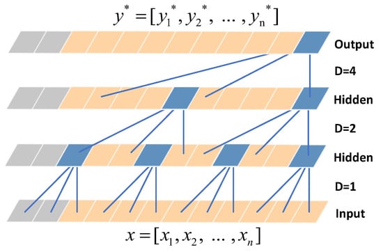 #mdpienergies #highlycitedpaper
 
A Hybrid Feature Pyramid CNN-LSTM Model with Seasonal Inflection Month Correction for Medium- and Long-Term Power Load Forecasting
👉 ow.ly/U9cW50RpOyn
 
#causaldilatedconvolution #featurepyramidCNNLSTMhybridneuralnetwork