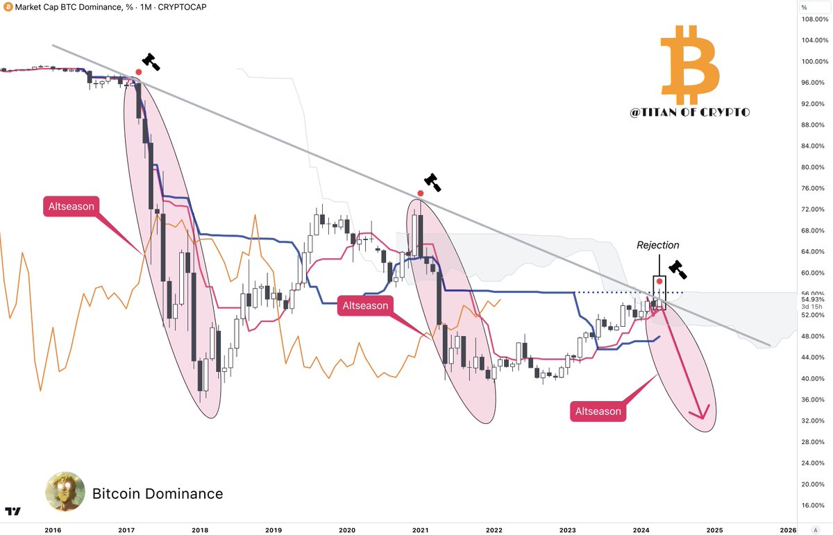 #Altcoins 

#Bitcoin Dominance is 3 days away to close its monthly candle below the trend line after being rejected at the 56% level 🎯 I told you about. 

A close like this is likely to start the #Altseason2024 

This market rewards the patient ones. 

🤝🚀