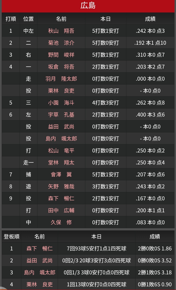 ウグさんの先制弾！！
森下の力投！！
野手陣の効果的な追加点！！
しかし終盤、怒涛の猛追を受けリードわずか１点。

そこから！！
２アウトから！！
坂倉羽月小園が価千金の１点をもぎ取った！！

よくぞ勝ちきってくれた！！

#カープ公式戦

score.rcc.jp と #カーチカチ より画像参照