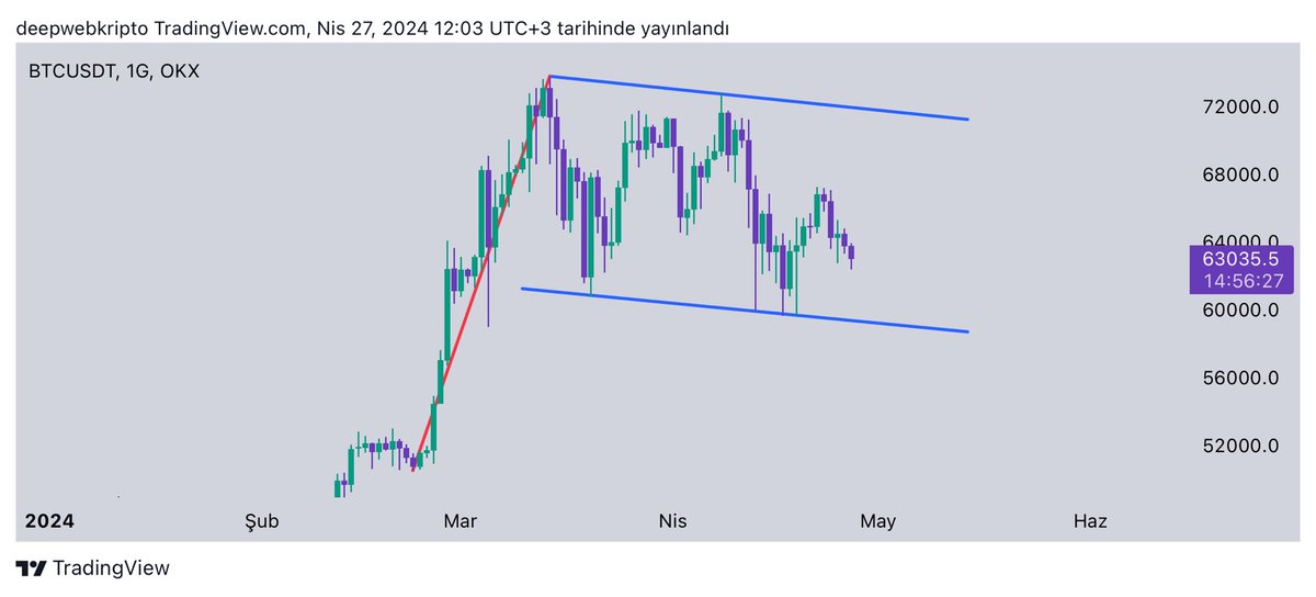 Gördüğümü görüyor musunuz? 😳 #Bitcoin