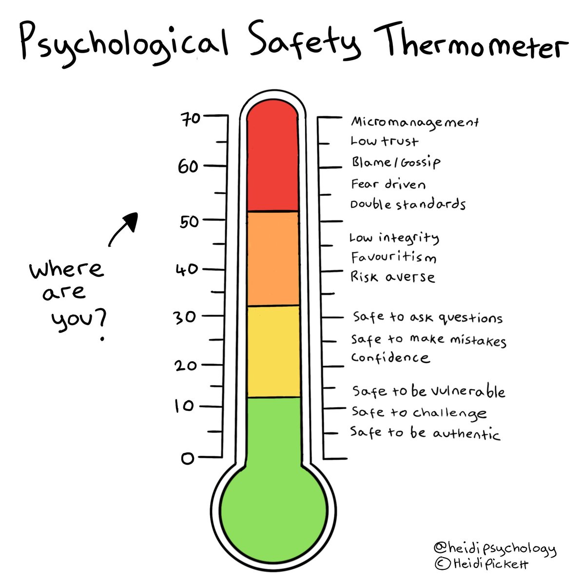 The Psychological Safety Thermometer ✍️🏼 #psychology #mentalhealth #work