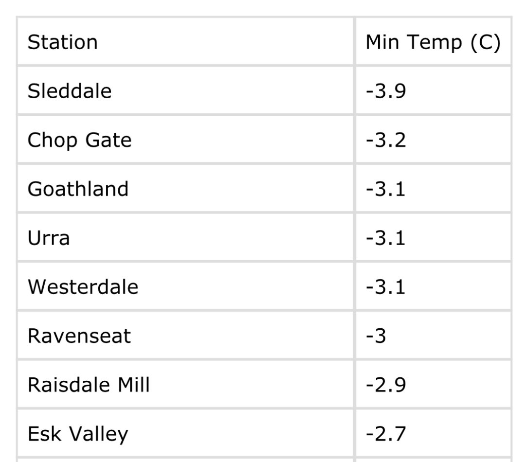Coldest places across #NorthYorkshire overnight. Sleddale proving to be one hell of a frost hollow.