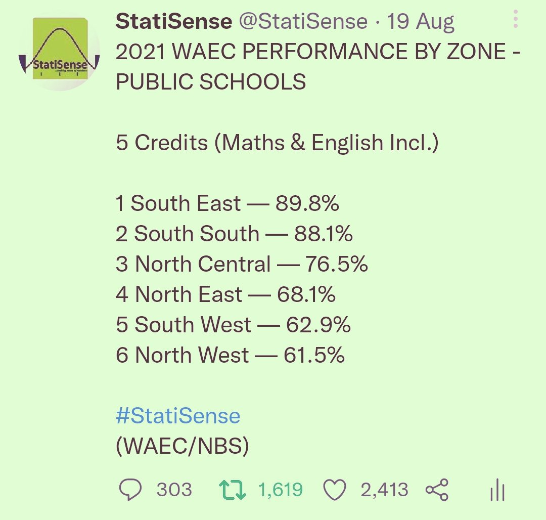 It's a shame this region is dragging last position with Bandit ravaged NW.
Despite Bokoharam the NorthEast  is ahead of SW in WAEC?
Mogbeee ooooo🙆🙆🙆