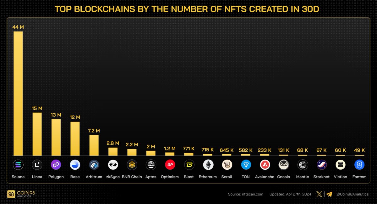Top blockchains with the highest number of NFTs created in 30D . @solana continues to lead the pack #Solana $SOL #SOL