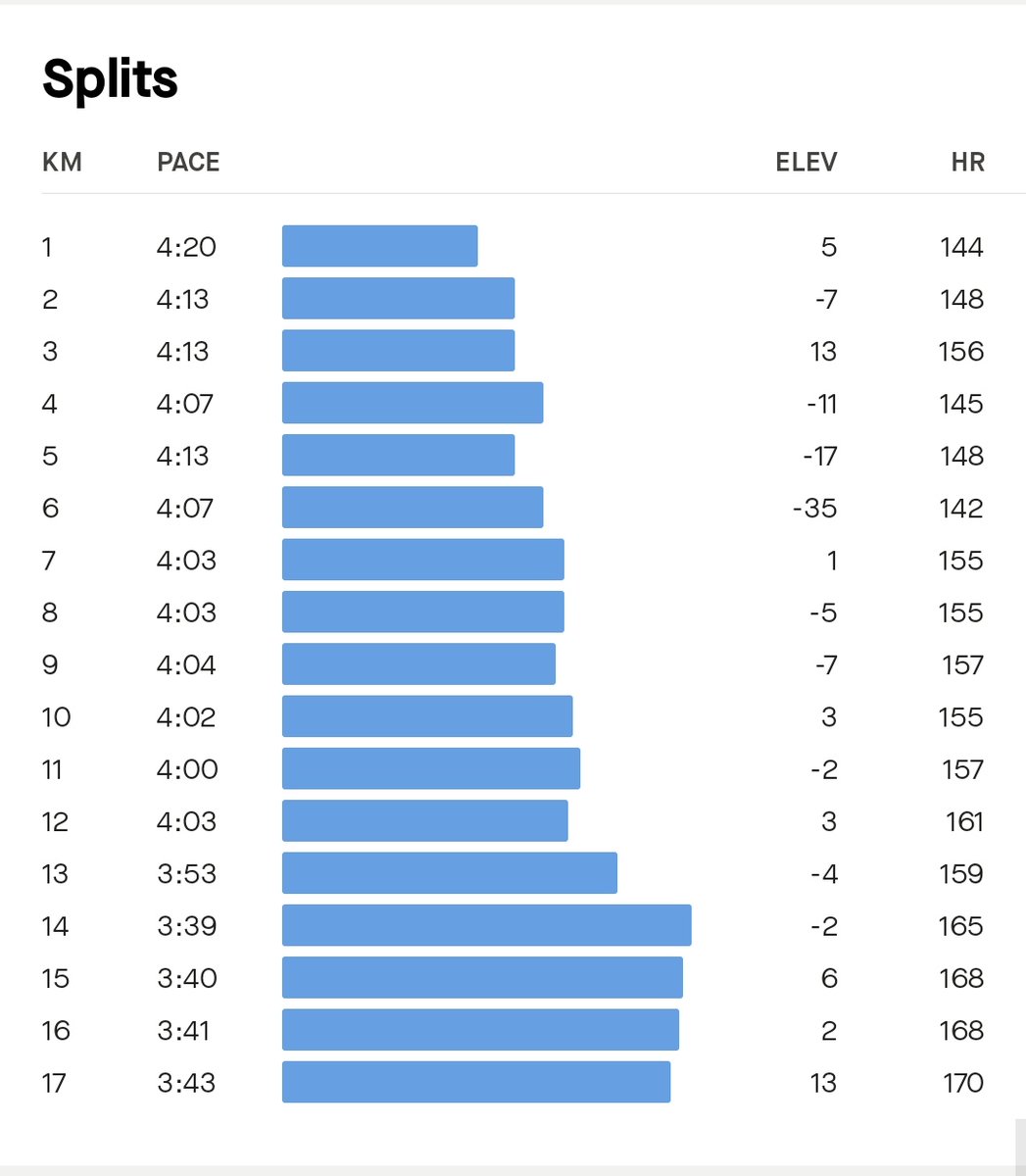 17k Progression Run 🏃 3 in 1 : 5k easy , 6k active & 5k threshold......I finished the run with my legs very fresh 🤸