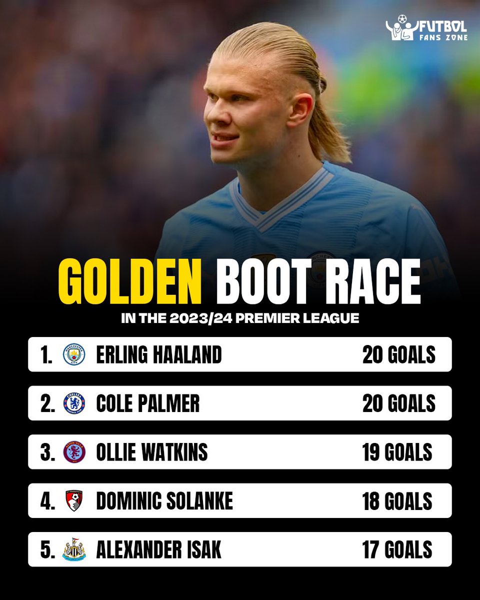 Few games to go and exciting games ahead!

Who do you think is winning the Premier League Golden Boot?

#PremierLeague #GoldenBoot