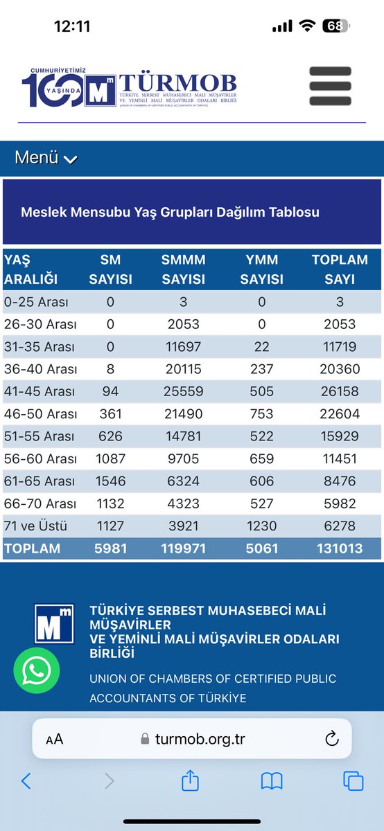 Türkiye’de 30 yaş altı SMMM sayısı 2bin küsürmüş( Benden 2 bin tane var değerimi bilin😀).Bence gelecekte güzel günler bizi bekliyor . İşini kaliteli yapan müşavirler , müşteri kovalamak yerine müşteri seçer durumunda olacaktır . #malimüşavir #muhasebe #MuhasebeYangınYeri