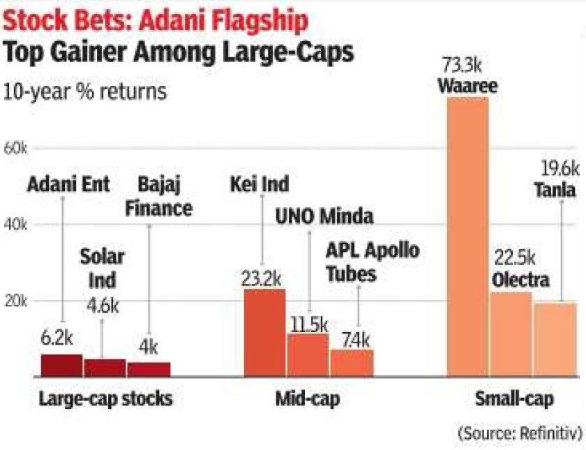 Keep an eye on Adani. Their impressive 10-year return positions them as a key player in the Indian large-cap market. Further developments could impact their growth. #StockWatch #Adani #LargeCap