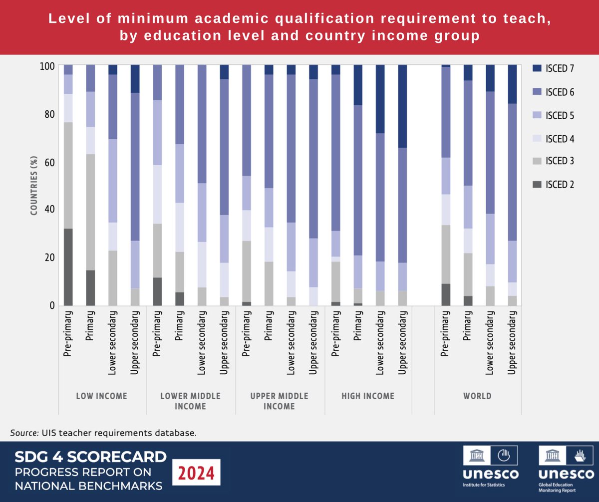 📚 Did you know that across all education levels, a bachelor’s degree (ISCED 6) is the most common requirement for teaching? 🌍 Learn more in the #SDG4Scorecard, available in three languages! 🌍📊 bit.ly/2024sdg4scorec… #SDG4