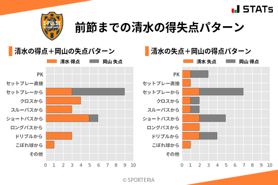 「#ファジアーノ岡山 明日の対戦カード」

🏆️『2024明治安田J2リーグ 第12節』

🆚「#清水エスパルス」

📅4/28(日)13:00K.O.

🏟️「シティライトスタジアム」

#FootballLAB⏬
football-lab.jp/okay/preview

#SPORTERIA⏬
sporteria.jp/data/2024042806

画像⏬