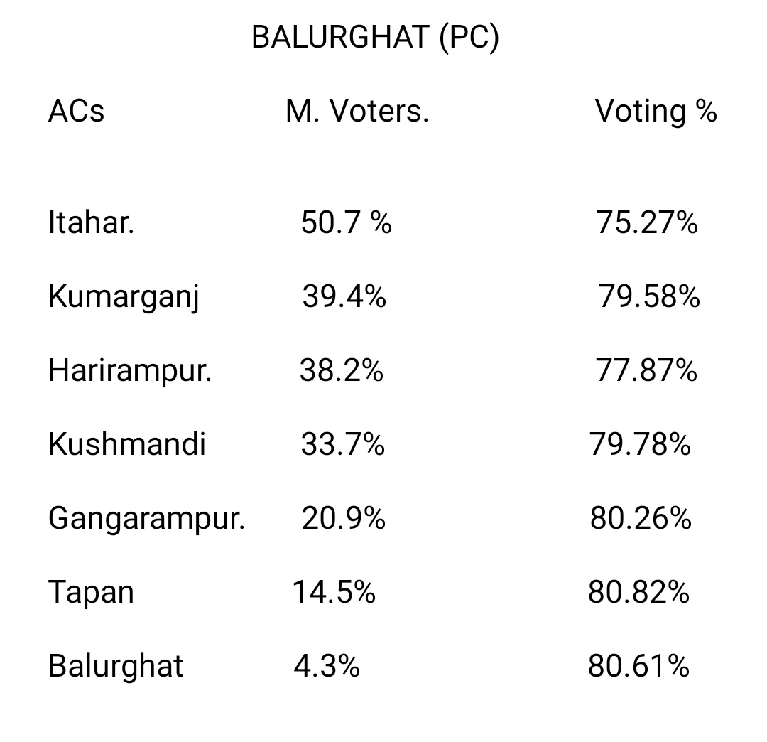 Comparison of voter turnout and Muslim voters in Balurghat Lok Sabha constituency.