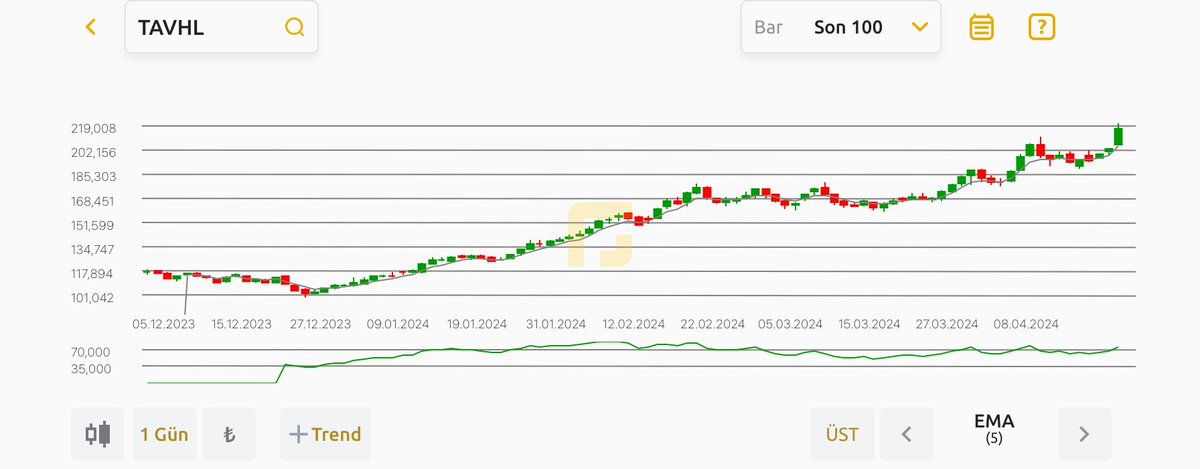#TAVHL Teknik görünümdeki zirve asimi önümüzdeki süreçler için hangi mesajı veriyor olabilir?
Bakalım görelim