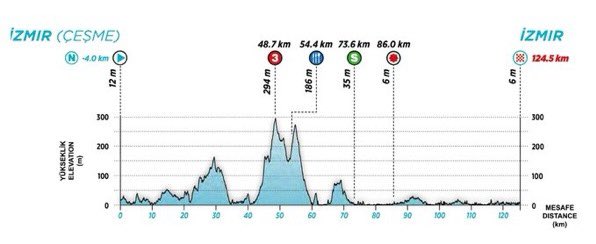 Les sprinteurs devraient reprendre le pouvoir sur la 7è étape du @tourofturkiye
À suivre Live 11h30 sur @Eurosport_FR2️⃣
🎙 @typhainelc 

 #TUR2024
#LesRP