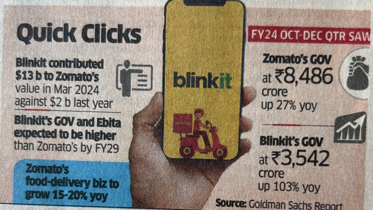 BlinkIT is more valuable than Zomato’s food delivery service. 👍🏼 as per current share price Blinkit value at 119 INR vs 98 INR for food delivery. 
BlinkIt’s  rise within Zomato's portfolio highlights the evolving landscape of quick-commerce. With its implied value surpassing that…