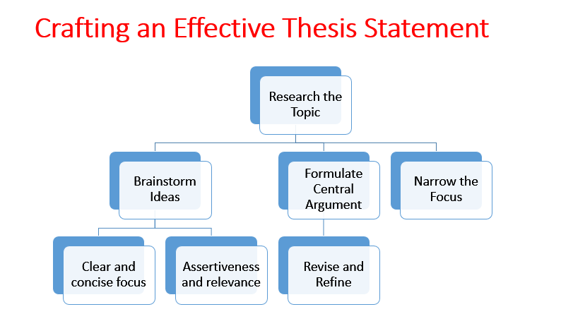 Unlock the path to stellar grades: Master the craft of thesis writing from the outset. For inquiries, contact us at expertassignment46@gmail.com #ThesisWritingTips #AcademicSuccess #ResearchSkills #ExcellentGrades #ScholarlyWriting #AcademicExcellence #ThesisPreparation