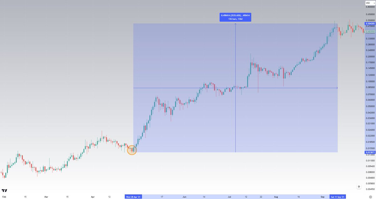 On this day in 2021 is when the #hex bull market begun. It did 35x in less than 5 months.