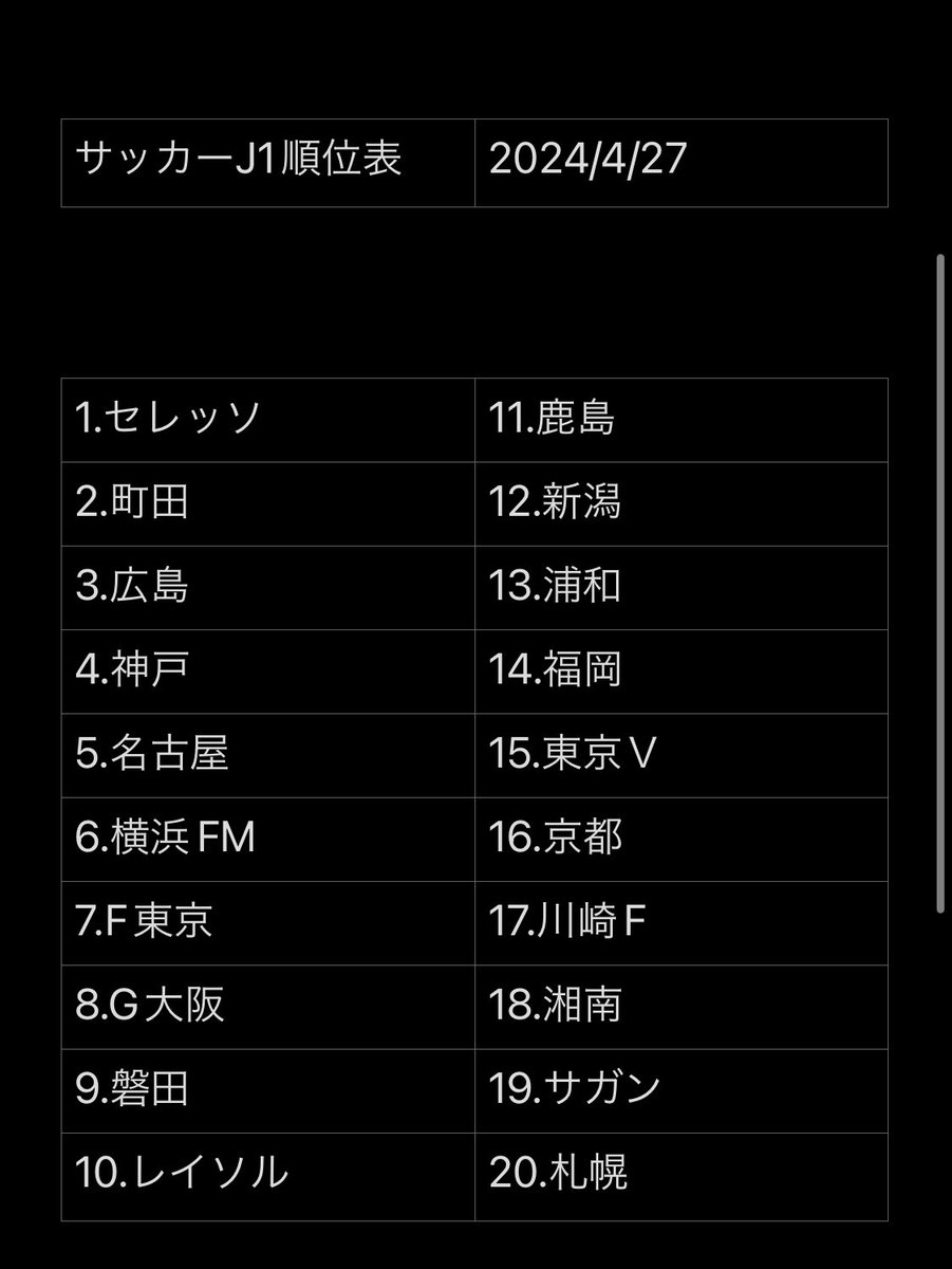 サッカーJ1 結果速報　4/27

札幌　3-3　湘南

新潟　1-3　FC東京

磐田　2-0　町田

神戸　0-1    京都

C大阪　2-2  横浜FM