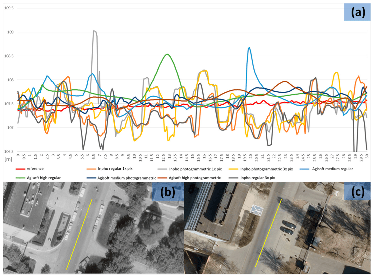 the power of #historical #aerial images...but how to digitize them? which scanner? which #accuracy can we reach? here some thoughts together with our colleagues from @PW_edu mdpi.com/2076-3417/14/9… @KrzysztofBakula @lcmorelli3 #photogrammetry #mapping @EuroSDR @FBK_research