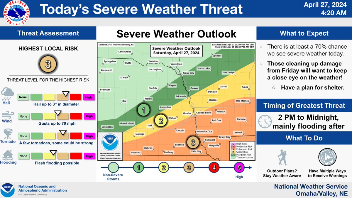 Severe weather is expected again today, with large hail, damaging winds, tornadoes, and flooding all possible. Those cleaning up from storms on Friday will want to have a plan for sheltering before storms develop. Even if the storms are not severe, lightning would be a danger.