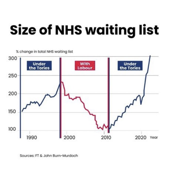 Tories spent 1997 to 2010 planning how to encourage people into paying for private healthcare. ‘Like’ if you think that’s why they are doing nothing to settle the Doctors strikes. ‘Repost’ if you’re sick of the Tories keeping waiting lists high to force people to pay privately.