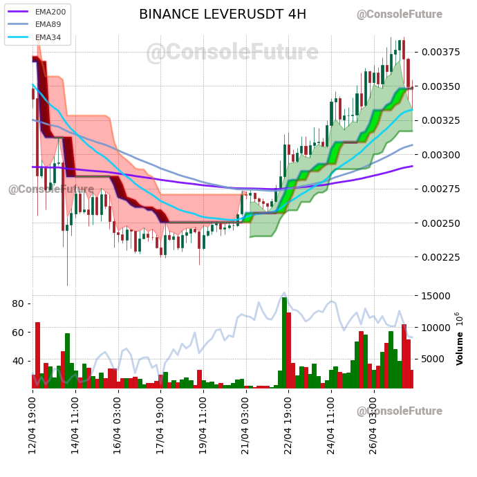 ConsoleFuture's tweet photo. #BINANCE #LEVER_TREND #LEVERUSDT #LEVER $LEVER

Funding: -0.015% 🔴

Circulating supply: 28.9B
Total supply: 35B
Max supply: 35B

Market cap: 100.4M
Fully diluted valuation: 121.5M https://t.co/PtTFlvwhBE