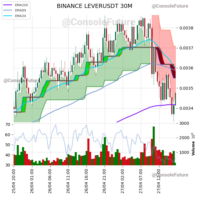 ConsoleFuture's tweet photo. #BINANCE #LEVER_TREND #LEVERUSDT #LEVER $LEVER

Funding: -0.015% 🔴

Circulating supply: 28.9B
Total supply: 35B
Max supply: 35B

Market cap: 100.4M
Fully diluted valuation: 121.5M https://t.co/PtTFlvwhBE