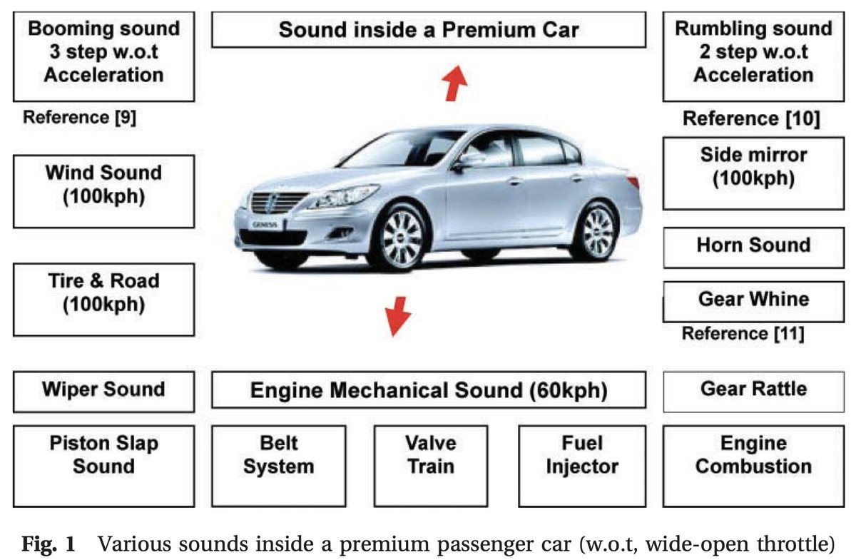 pas nonton review Hyundai Ioniq 5 N dari Om Fitra Eri bikin aku inget saat kuliah Akustik di ITB (8 tahun lalu)
nyari slide kuliah nggak nemu, jadi barusan nyari sendiri aja di Google Scholar.. riset kampus dan industri di Korea bener-bener ambisius dan diarahin ke kebutuhan