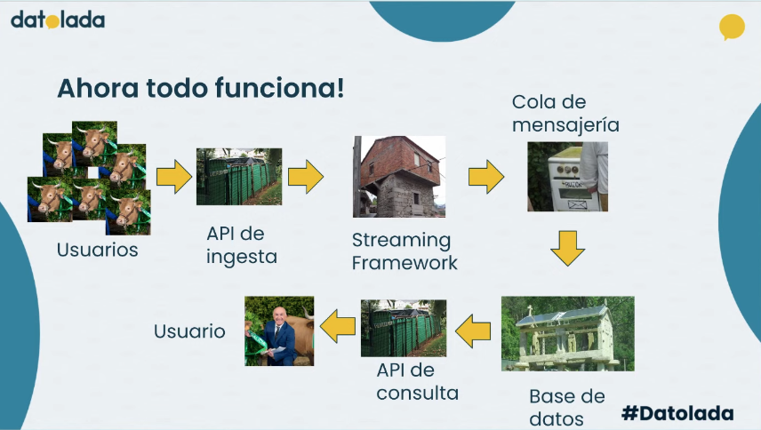 El tiempo real: filtros, ML, ofuscación hace que la API vaya más lenta; así que necesitamos módulos extensibles que apliquen esas necesidades de negocio <a href="/antonmry/">Antón</a>  #datolada