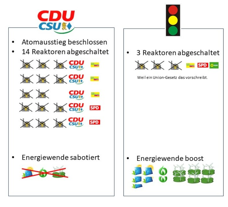 Which political parties in Germany switched off  most nuclear reactors since Fukushima?

CDU / CSU : Center right parties, Christian democrats
FDP: Right wing liberals, moving to libertarians (Koch line)
SPD: Social democrats, oldest party in Germany, old fashioned, a certain…