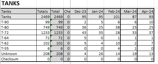 Russia is now visually confirmed to have lost at least 10 T-90s this month by @WarSpotting that's more than any month in the war, so far. 1/3