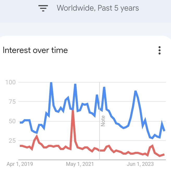 No. Min Yoongi's achievements  as Agust D - FIRST RAPPER IN HISTORY to sell over a Million Copies of an Album in its First Day of release WORLDWIDE, etc. & SUGA - so MANY LOCAL & INTERNATIONAL AWARDS, etc. is not achieved by that person and just look at this Google Trends.