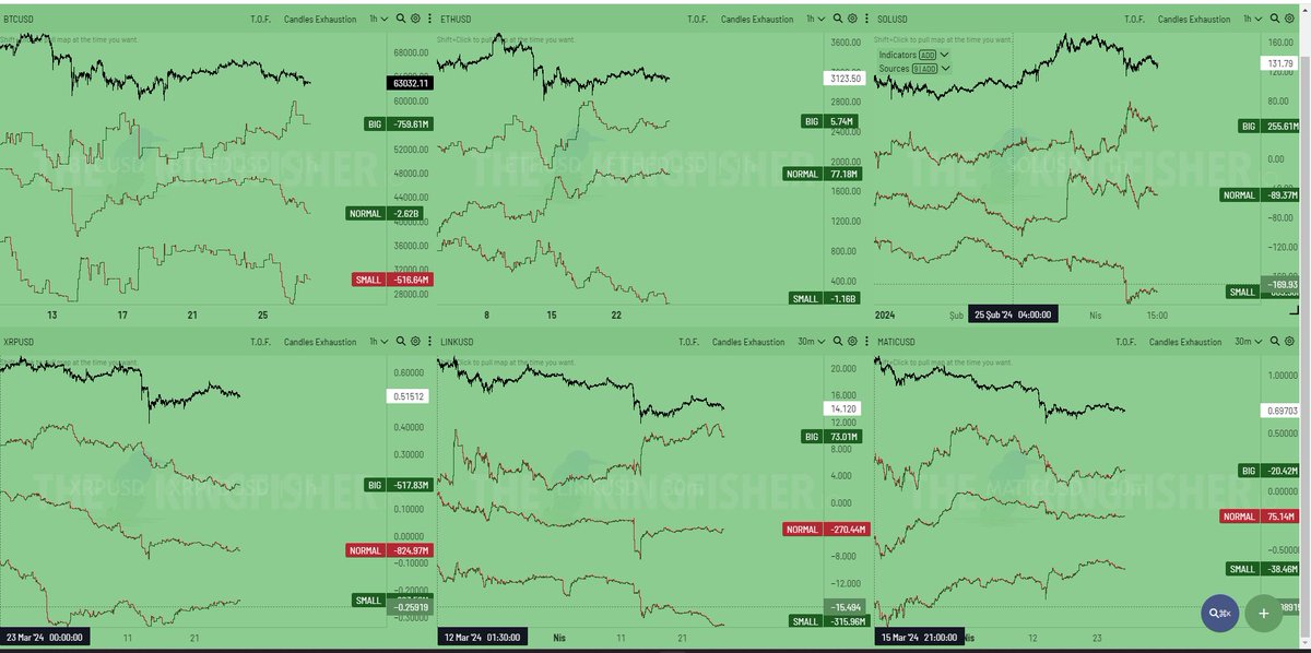 ⚡ #bitcoin ; Hemen aşşağıdaki grafikte Mor olan blackrock girişlerini mavi olan grayscale çıkışlarını görebilmektesiniz arkadaşlar. Son 3 günde blackrock tarafında giriş yok ve git gide azalan girişleri görüyorsunuz , grayscale cıkışlarıda azalıyor azalmasına ancak sürekli gol…