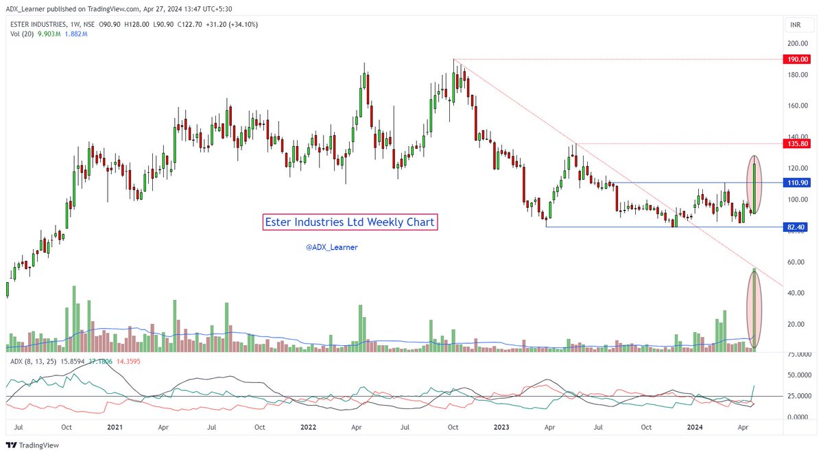 Top ten confirm weekly #breakout #stocks:

🔹Ester Inds
🔹Excel Inds
🔹ABFRL
🔹Carborundum Universal 
🔹Chambal Fertilisers
🔹Voltas 
🔹United Breweries 
🔹Amara Raja Batteries
🔹Universal Cables 
🔹Supriya Lifescience 

Keep👀

Weekly Charts👇👇

(1) Ester Industries Ltd