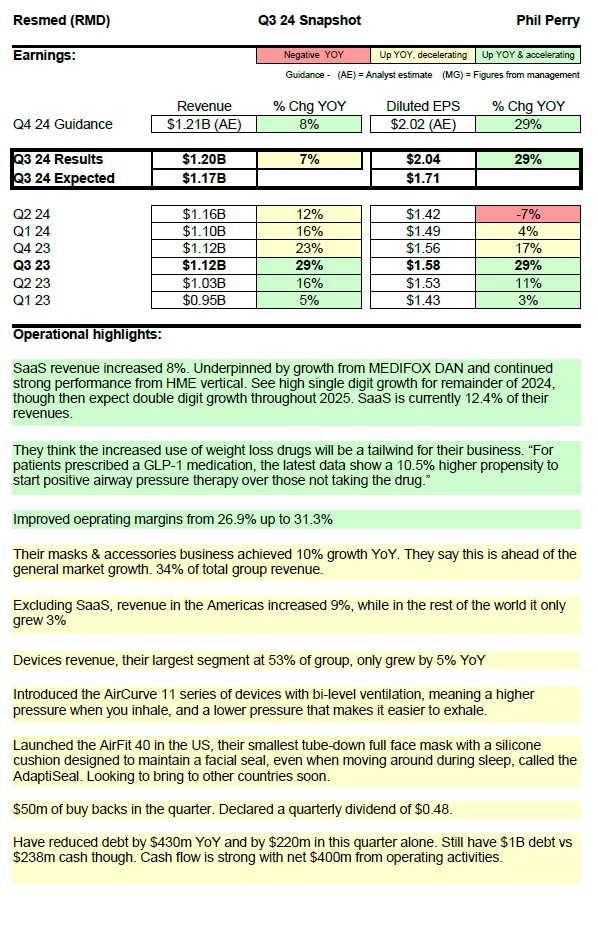Q3 results snapshot for Resmed $RMD. Looks like the recent surge in weight loss drugs is a big tailwind for them. SaaS is looking strong with double digit expected in 2025. Earnings accelerating. 

I had a position before these results but also added yesterday. Score 82/100