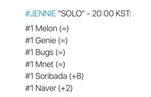 Back in 2018, 'Solo' by BLACKPINK's Jennie achieved a RAK in 2 hours after its release. - The song had over 1.1M unique listeners on MelOn in its first 24 hours.