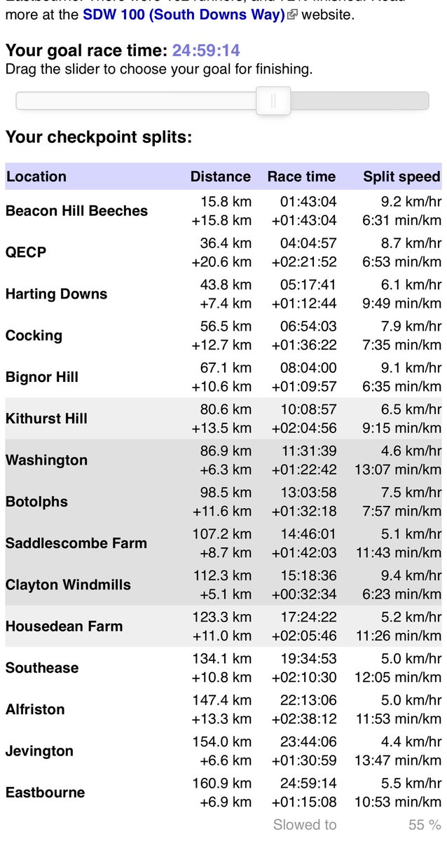 My race strategy to complete the South Downs Way 100 mile (160km) ultra running event in May. 🤞 

Aiming to complete within 24hrs. 🏃🏻‍♂️ 

#ultrarunning #100miles