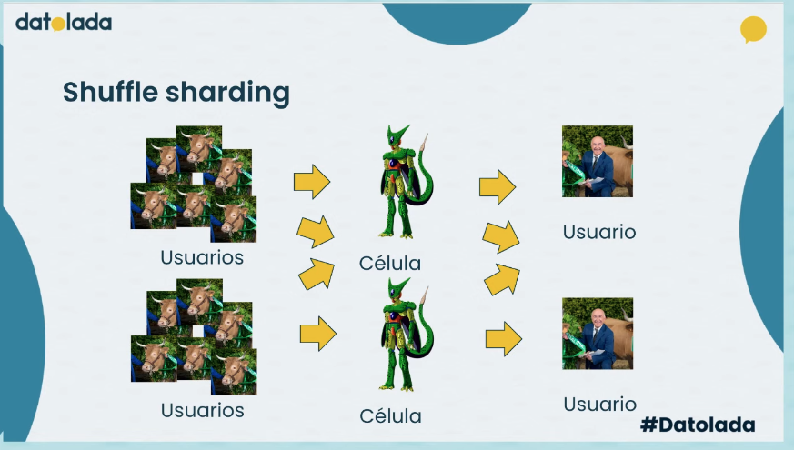 La evolución de esto es asignar los usuarios a un grupo de células que se enruta automáticamente si hay problemas <a href="/antonmry/">Antón</a> #datolada