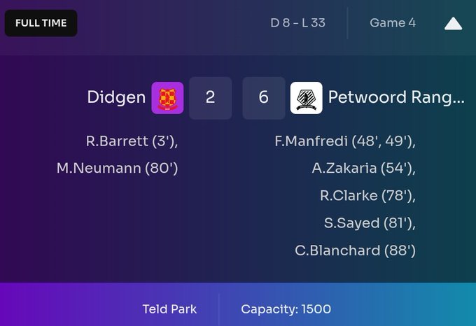 PetwoordR's tweet photo. π Back on Top! π The Petwood Rangers dominated in an electrifying away game, thrashing Didgen 6-2! πβ½οΈ With this spectacular victory, we've reclaimed our #1 spot! Cheers to the team and our amazing fans! π₯π» #PetwoodRangers #Victory #BackInLead #postmatchreport @Footium https://t.co/Q0eTSd2Pe7