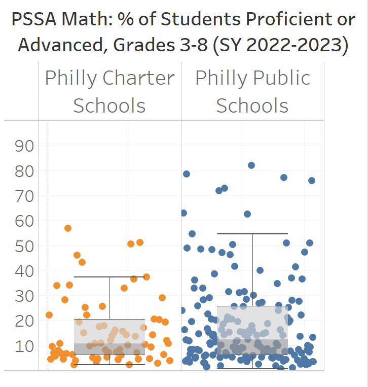 Many charter schools have the ability to selectively admit students in ways which neighborhood public schools cannot. Even then, the median Philly charter school has a lower % of students who scored at least proficient in PSSA math in 22-23 than median Philly public school. 🧵1/