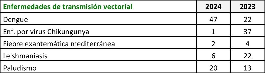 Los casos de dengue se duplican en la Comunidad de Madrid (datos de @SaludMadrid)