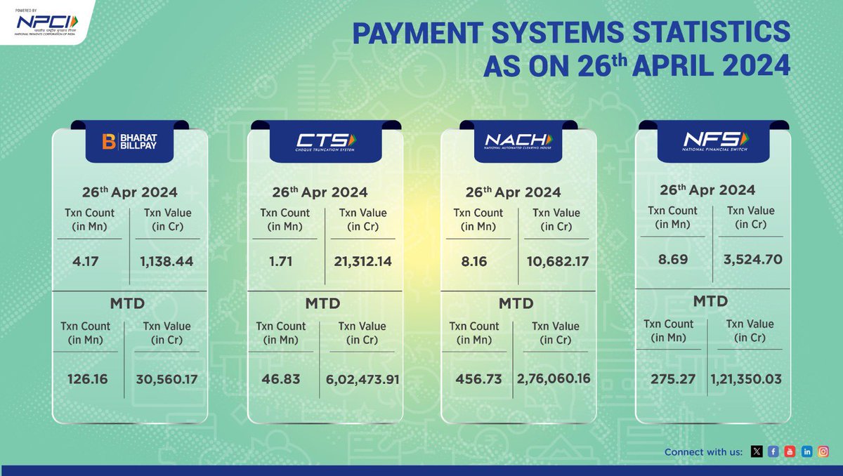 26th APRIL 2024: DAILY PAYMENTS STATISTICS #BBPS #CTS #NACH #NFS