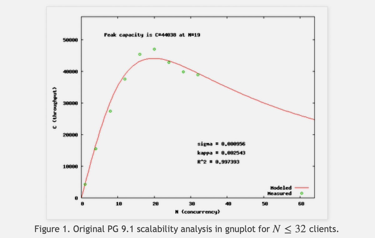 Nice explanation—using the Universal Scalability Law (USL)—of database connection pools and how adding too many connections can DEGRADE throughput performance. 

Here's some live data from #PostgreSQL