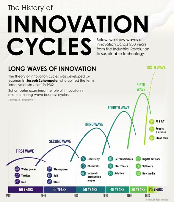 What is meant by Innovation Cycles? From the first wave of textiles and water power in the industrial revolution to the internet in the 1990s, here are the six waves of innovation and their key breakthroughs. #infographic Source @VisualCap rt @antgrasso #innovation #Internet