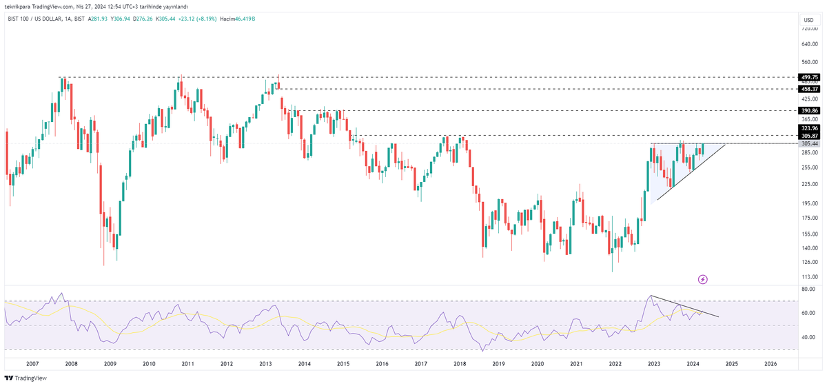 #xu100$ aylık grafik

Dolar bazlı görüntü de güzel bir ralli eşiğindeyiz

Yükselen üçgen görüntüsü çok net aylık kapanışa son 2 gün var TL bazlı grafiklerde görüntü çok güzel

Dolar bazlı 10.000 üstü aylık kapanış ile yükselen üçgen yukarı kırılır ralli ateşi yakılır.
#bist100