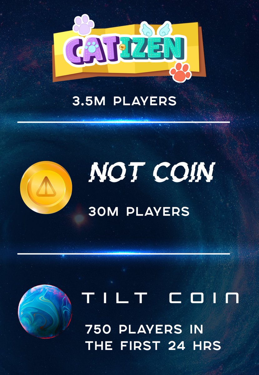 tilt_coin's tweet photo. The era of web3 TG games is here,  Tilt Coin is here early – and so are you! 👋 

All the best games began on day 1, but you're here on day 2 🧑‍🚀

Today, 750/1000  players that launch the game - will receive 50000 TILT in their balances! 🎮

Game link: https://t.co/mORTcJnAMo https://t.co/os6M1h6Ofq