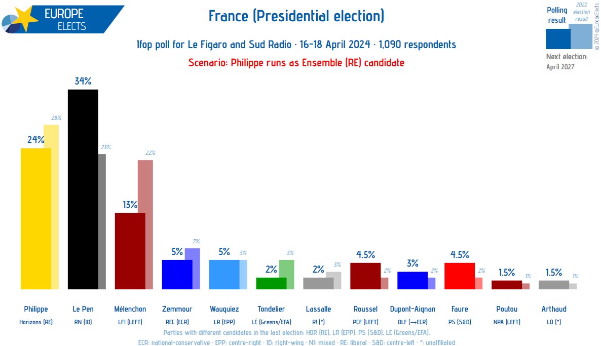 France, Ifop poll: Presidential election (scenario: Philippe runs as Ensemble (RE) candidate) Le Pen (RN-ID): 34% (-2) Philippe (HOR-RE): 24% (+2) Mélenchon (LFI-LEFT): 13% (-1) Zemmour (REC-ECR): 5% (-1) Wauquiez (LR-EPP): 5% (+0.5) Roussel (PCF-LEFT): 4.5% Faure (PS-S&D):…