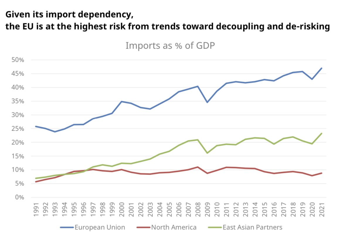 Looks like it was anti-China week in Europe. The reality is that the EU is extremely trade dependent and if it goes down this route its basically endgame for the continent. Full details in study linked in comment. 🇪🇺🇨🇳