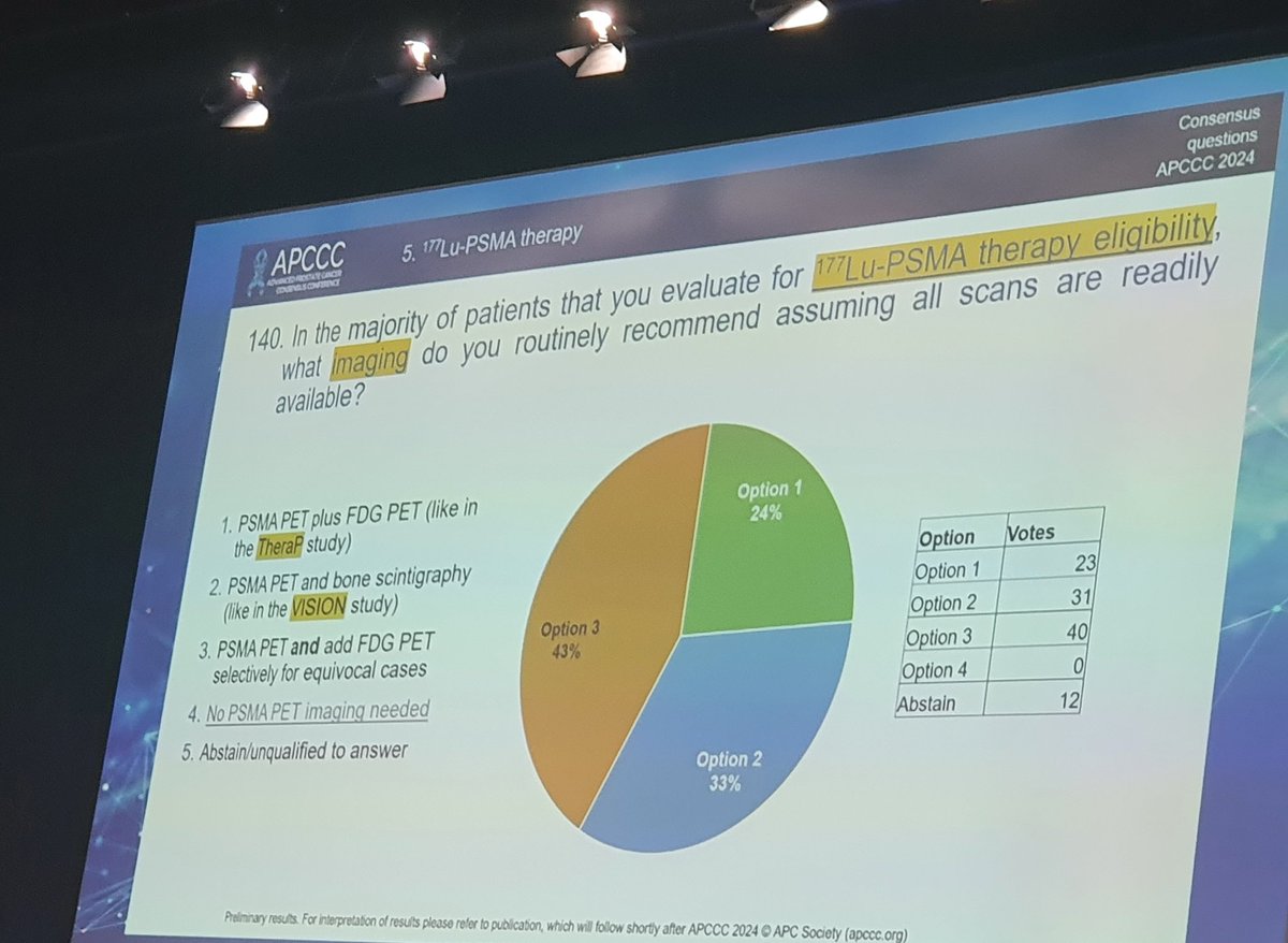 💫🌟The consensus on imaging for 177Lu-PSMA therapy is clear at #APCCC24: @APCCC_Lugano @OncoAlert @Silke_Gillessen @AOmlin 🔬 PSMA PET/CT remains the cornerstone of eligibility evaluation. 🔄 A significant preference for adding FDG PET selectively for ambiguous cases. 🦴 Bone…